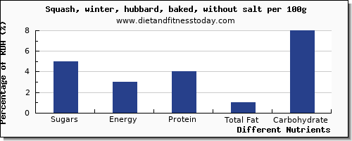 chart to show highest sugars in sugar in winter squash per 100g